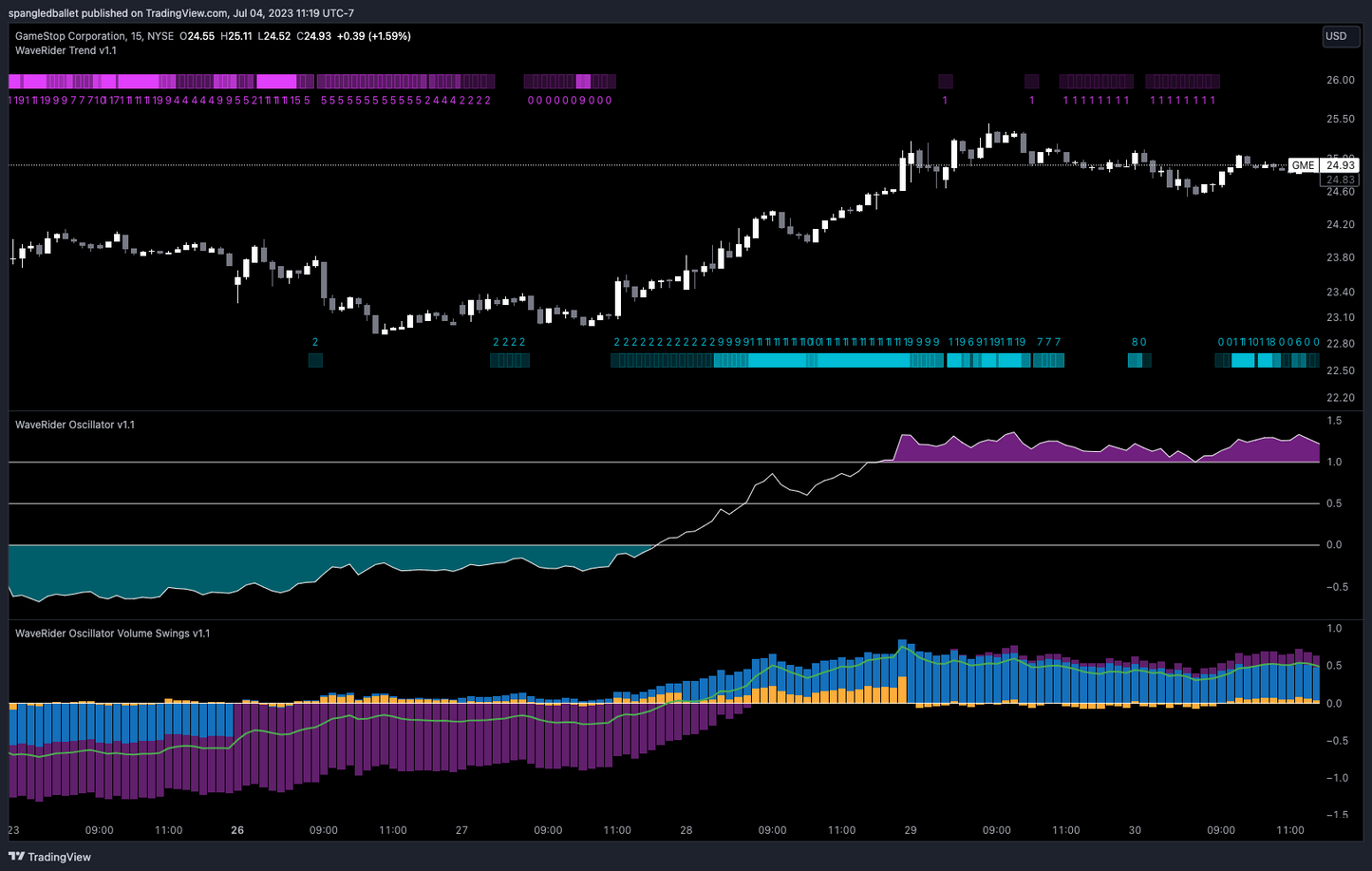 WaveRider Monthly Package (Oscillator + Trend + Volume Swings)